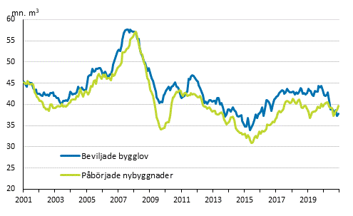 Beviljade bygglov och påbörjade nybyggnader, mn m3, glidande årssumma