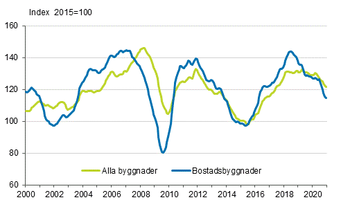 Volymindex för nybyggnad 2015=100, trend