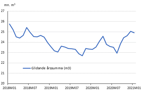 Preliminära registrerade byggstarter, mn m3, glidande årssumma