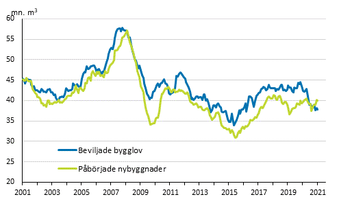 Beviljade bygglov och påbörjade nybyggnader, mn m3, glidande årssumma