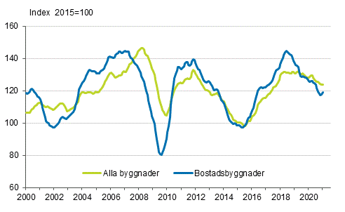 Volymindex för nybyggnad 2015=100, trend