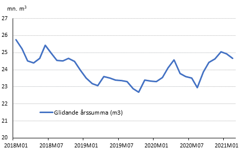 Preliminära registrerade byggstarter, mn m3, glidande årssumma
