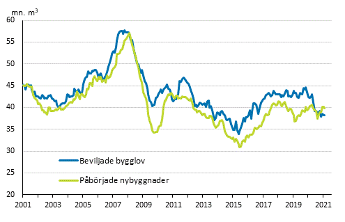 Beviljade bygglov och påbörjade nybyggnader, mn m3, glidande årssumma