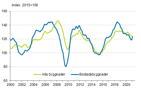Volymindex för nybyggnad 2015=100, trend