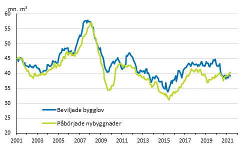 Beviljade bygglov och påbörjade nybyggnader, mn m3, glidande årssumma