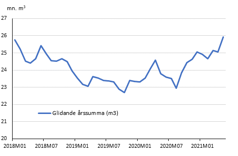 Preliminära registrerade byggstarter, mn m3, glidande årssumma