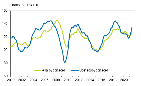 Volymindex för nybyggnad 2015=100, trend