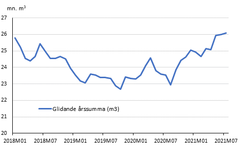 Preliminära registrerade byggstarter, mn m3, glidande årssumma