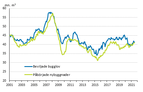 Beviljade bygglov och påbörjade nybyggnader, mn m3, glidande årssumma