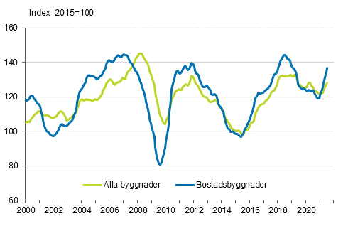 Volymindex för nybyggnad 2015=100, trend