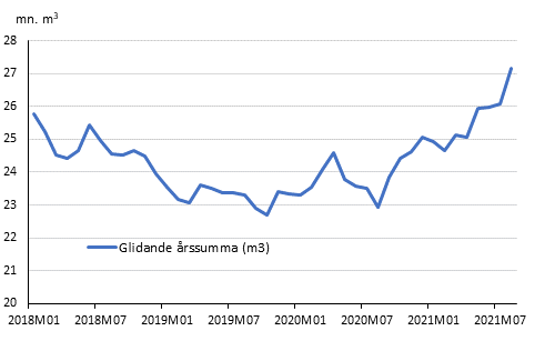 Preliminära registrerade byggstarter, mn m3, glidande årssumma