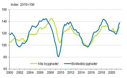 Volymindex för nybyggnad 2015=100, trend