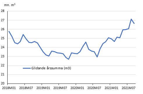 Preliminära registrerade byggstarter, mn m3, glidande årssumma