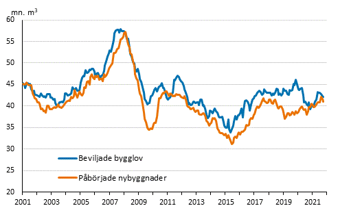 Beviljade bygglov och påbörjade nybyggnader, mn m3, glidande årssumma