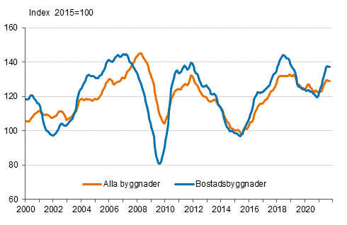 Volymindex för nybyggnad 2015=100, trend