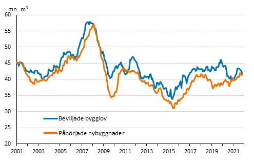 Beviljade bygglov och påbörjade nybyggnader, mn m3, glidande årssumma