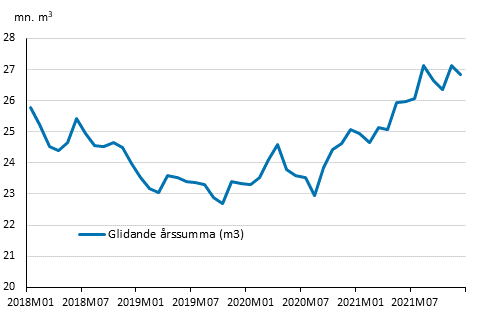 Preliminära registrerade byggstarter, mn m3, glidande årssumma