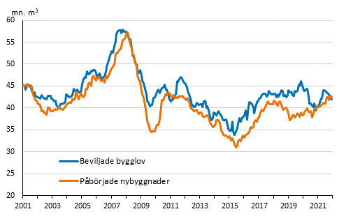 Beviljade bygglov och påbörjade nybyggnader, mn m3, glidande årssumma