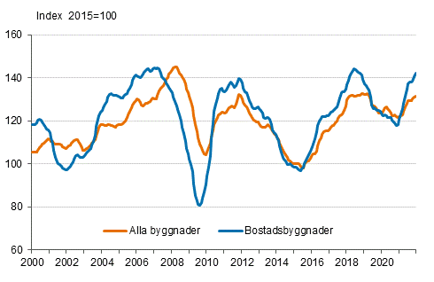 Volymindex för nybyggnad 2015=100, trend