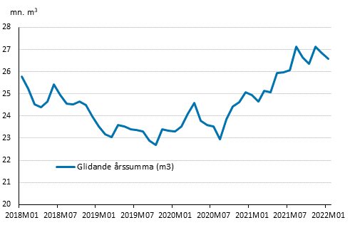 Preliminära registrerade byggstarter, mn m3, glidande årssumma