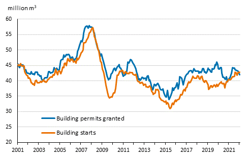 Granted building permits and building starts, mil. m3, moving annual total