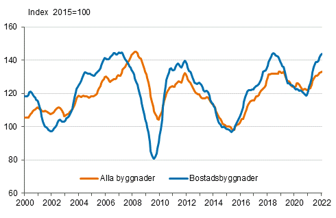 Volymindex för nybyggnad 2015=100, trend