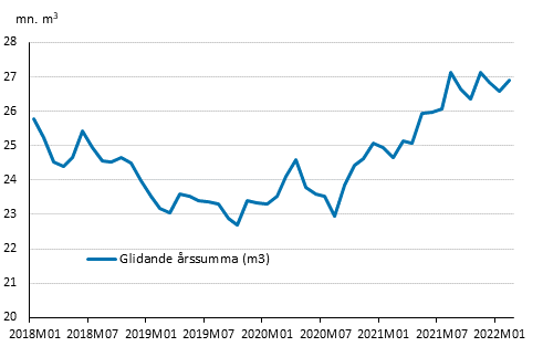 Preliminära registrerade byggstarter, mn m3, glidande årssumma