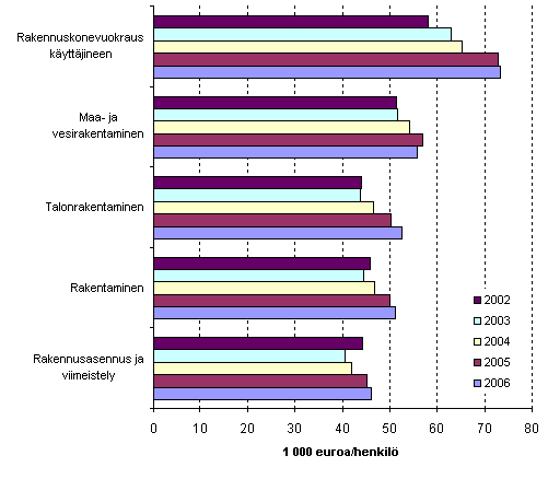 Tuottavuus (jalostusarvo/henkil�st�) rakentamisen p��toimialoilla 2002&ndash;2006