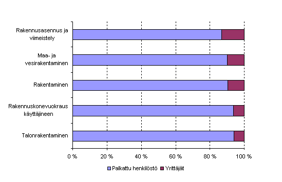 Palkatun henkilöstön ja yrittäjien osuus henkilöstöstä rakentamisessa toimialoittain 2006