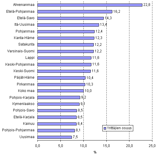 Yritt�jien osuus koko henkil�st�st� maakunnittain vuonna 2007