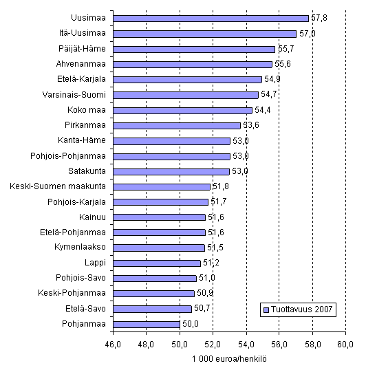 Tuottavuus (jalostusarvo/henkil�st�n m��r�) rakentamisessa maakunnittain vuonna 2007