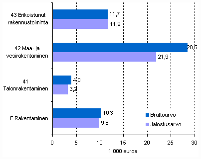 Rakentamisen bruttoarvon ja jalostusarvon muutos vuonna 2008 p��toimialoittain