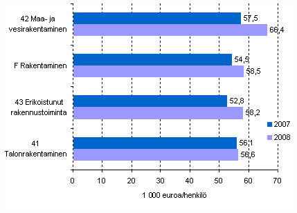Rakentamisen tuottavuus (jalostusarvo/henkil�) p��toimialoittain vuosina 2007&ndash; 2008