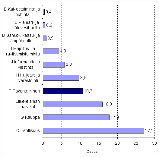 Henkil�st�n jakautuminen vuonna 2008 p��luokittain (A-G, Liike-el�m�n palvelut)