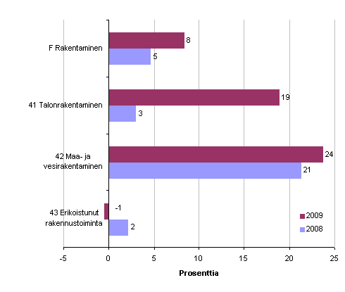 Rakentamisen henkil�st�n m��r�n muutos Satakunnassa 2009 ja 2008