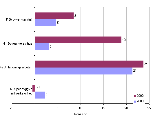 Förändring av antalet anställda inom byggverksamhet i Satakunta 2009 och 2008