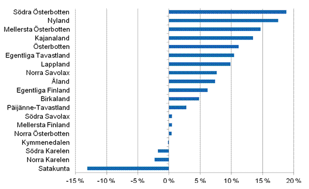 F�r�ndring av f�r�dlingsv�rdet inom byggverksamhet efter landskap �r 2012