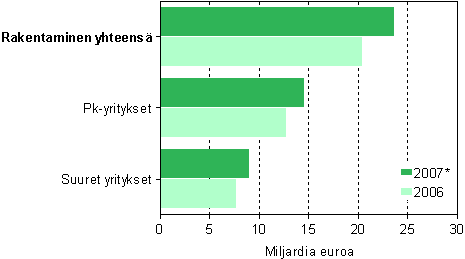 Rakentamisen liikevaihto suuruusluokittain 2006&ndash;2007*