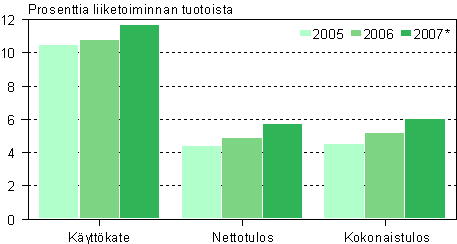 Rakentamisen pk-yritysten kannattavuus 2005&ndash;2007*