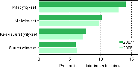 Rakentamisen k�ytt�kate suuruusluokittain 2006&ndash;2007*