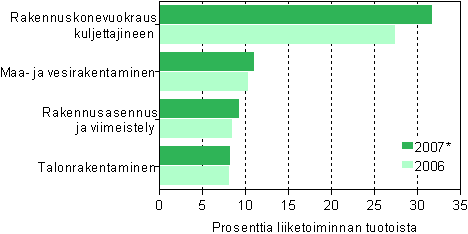 Rakentamisen k�ytt�kate toimialoittain 2006&ndash;2007*