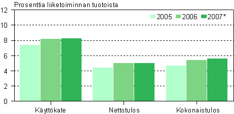 Talonrakentamisen kannattavuus 2005&ndash;2007*