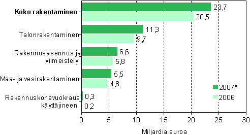 Rakentamisen liikevaihto toimialoittain 2006&ndash;2007*