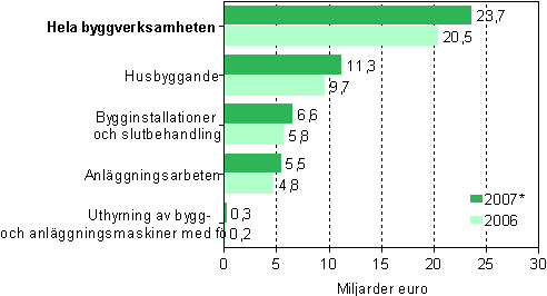 Oms�ttningen inom byggverksamheten 2006&ndash;2007*