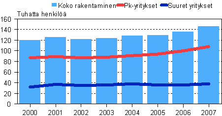 Rakentamisen henkilöstö suuruusluokittain 2000–2007