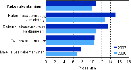 Rakentamisen kokonaispääoman tuottoprosentti toimialoittain 2006–2007