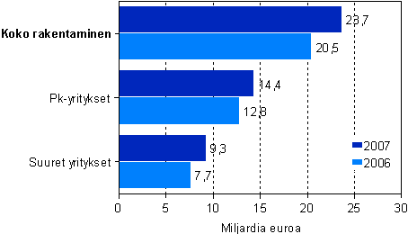 Rakentamisen liikevaihto suuruusluokittain 2006&ndash;2007