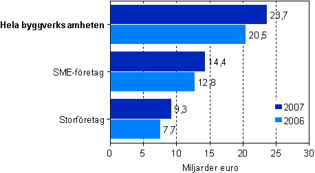 Oms�ttningen inom byggverksamheten efter storleksklass 2006&ndash;2007