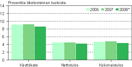 Rakentamisen kannattavuus 2006&ndash;2008*