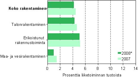 Rakentamisen nettotulos toimialoittain 2007&ndash;2008*